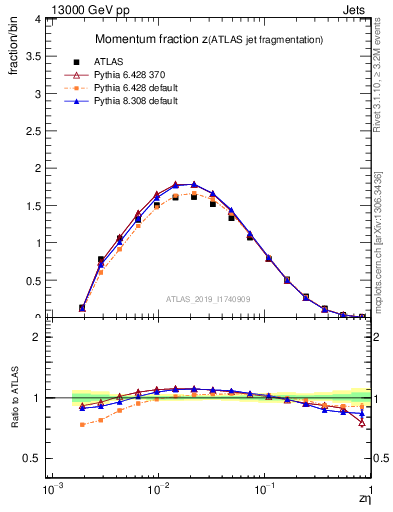 Plot of j.zeta in 13000 GeV pp collisions