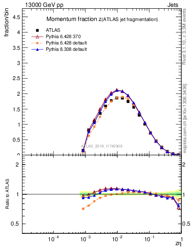 Plot of j.zeta in 13000 GeV pp collisions