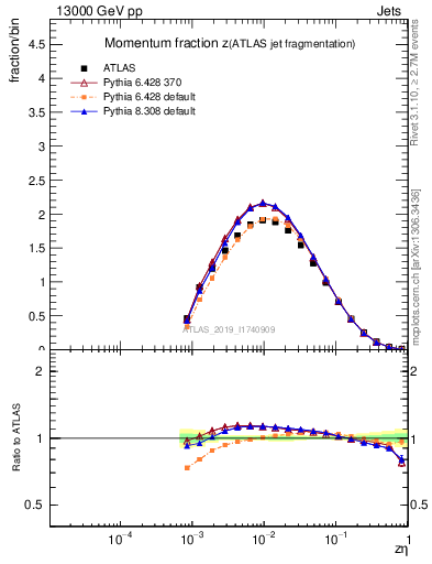 Plot of j.zeta in 13000 GeV pp collisions