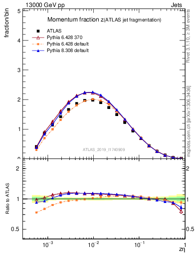 Plot of j.zeta in 13000 GeV pp collisions