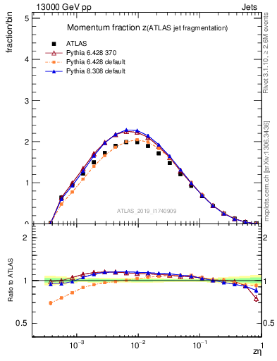 Plot of j.zeta in 13000 GeV pp collisions