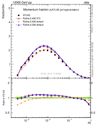 Plot of j.zeta in 13000 GeV pp collisions