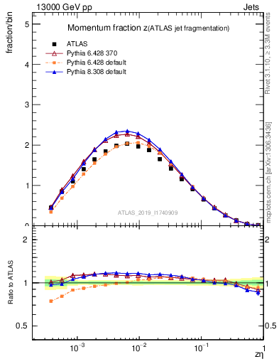 Plot of j.zeta in 13000 GeV pp collisions