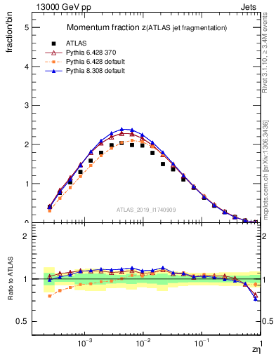 Plot of j.zeta in 13000 GeV pp collisions