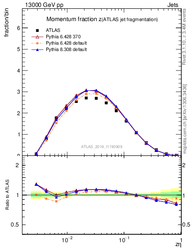 Plot of j.zeta in 13000 GeV pp collisions