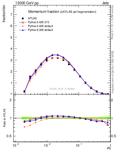 Plot of j.zeta in 13000 GeV pp collisions