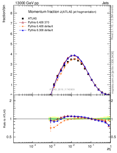 Plot of j.zeta in 13000 GeV pp collisions