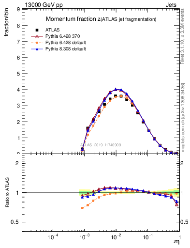 Plot of j.zeta in 13000 GeV pp collisions