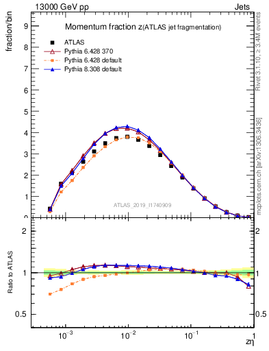 Plot of j.zeta in 13000 GeV pp collisions