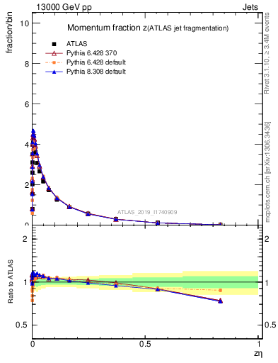 Plot of j.zeta in 13000 GeV pp collisions