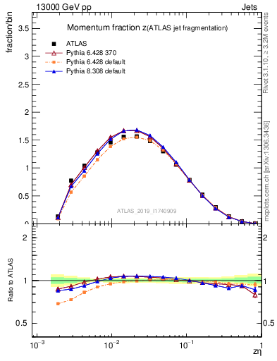 Plot of j.zeta in 13000 GeV pp collisions