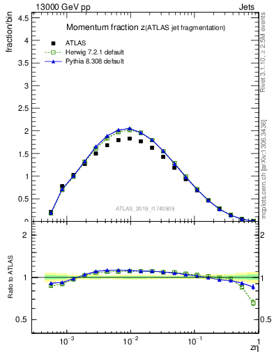 Plot of j.zeta in 13000 GeV pp collisions