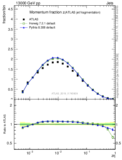 Plot of j.zeta in 13000 GeV pp collisions