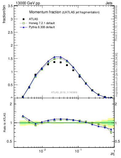 Plot of j.zeta in 13000 GeV pp collisions