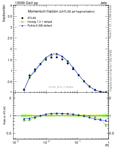 Plot of j.zeta in 13000 GeV pp collisions