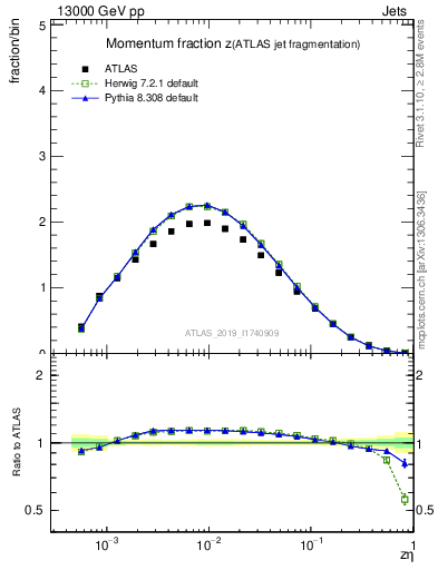 Plot of j.zeta in 13000 GeV pp collisions