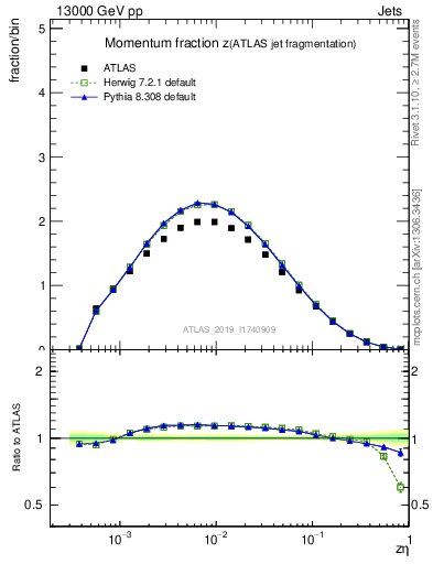 Plot of j.zeta in 13000 GeV pp collisions