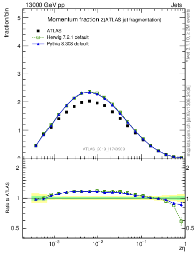 Plot of j.zeta in 13000 GeV pp collisions