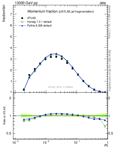 Plot of j.zeta in 13000 GeV pp collisions