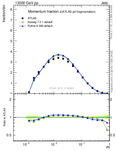 Plot of j.zeta in 13000 GeV pp collisions