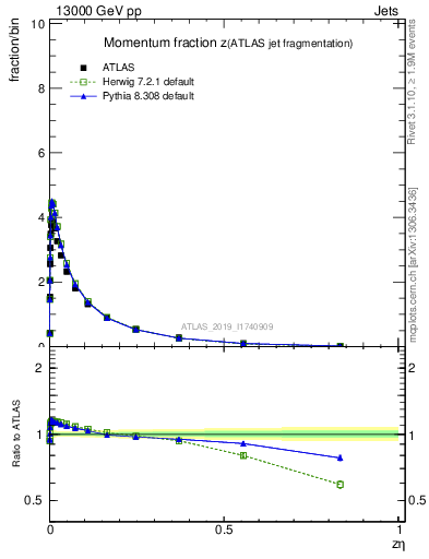 Plot of j.zeta in 13000 GeV pp collisions