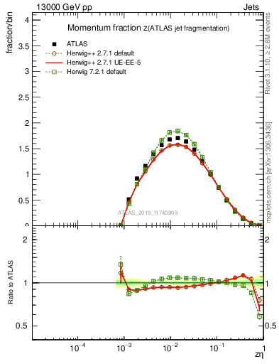 Plot of j.zeta in 13000 GeV pp collisions