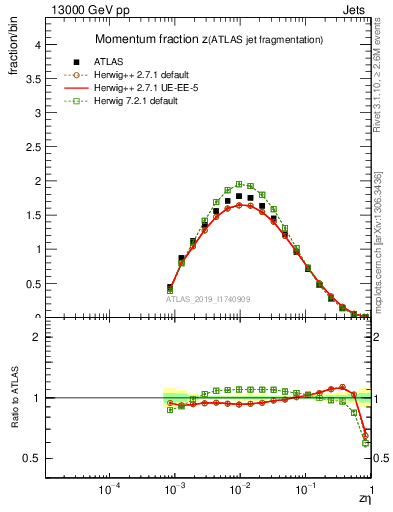 Plot of j.zeta in 13000 GeV pp collisions