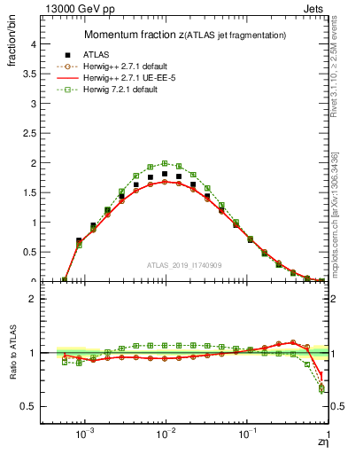 Plot of j.zeta in 13000 GeV pp collisions