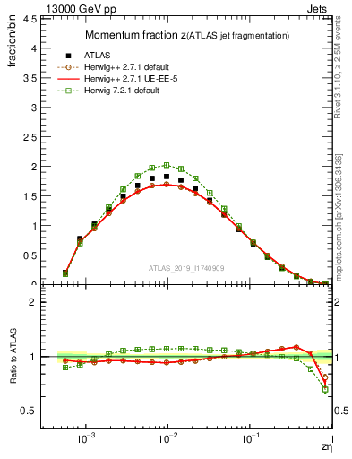 Plot of j.zeta in 13000 GeV pp collisions