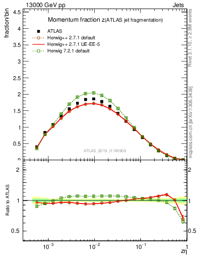 Plot of j.zeta in 13000 GeV pp collisions