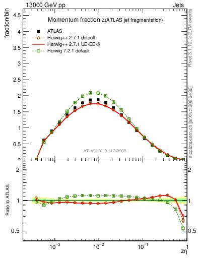 Plot of j.zeta in 13000 GeV pp collisions