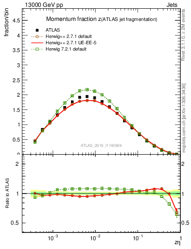 Plot of j.zeta in 13000 GeV pp collisions