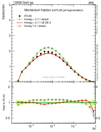 Plot of j.zeta in 13000 GeV pp collisions