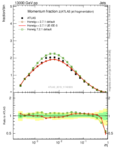 Plot of j.zeta in 13000 GeV pp collisions