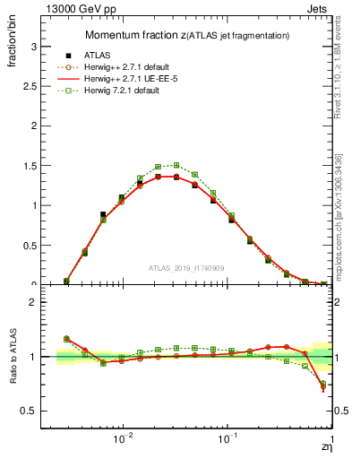 Plot of j.zeta in 13000 GeV pp collisions