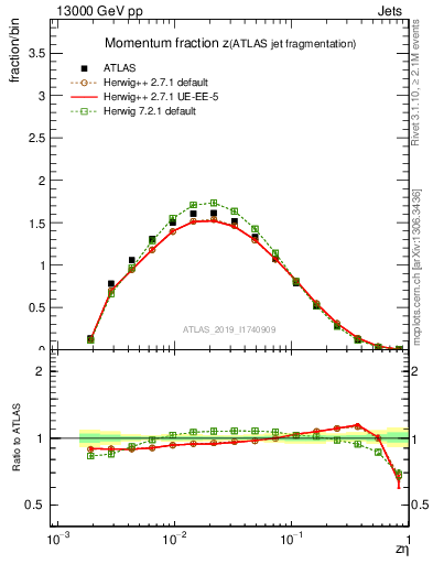 Plot of j.zeta in 13000 GeV pp collisions