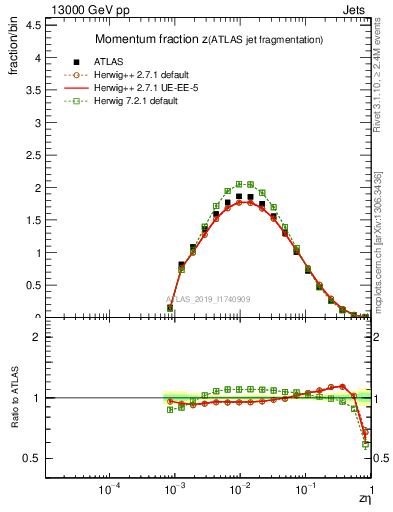 Plot of j.zeta in 13000 GeV pp collisions