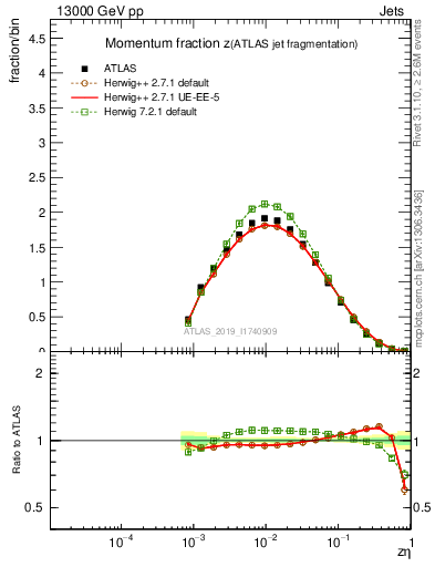 Plot of j.zeta in 13000 GeV pp collisions