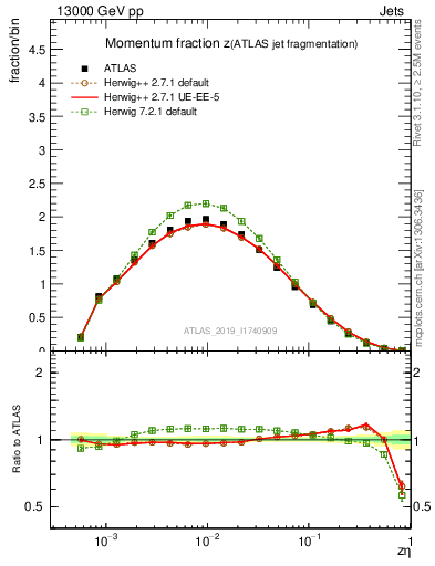 Plot of j.zeta in 13000 GeV pp collisions