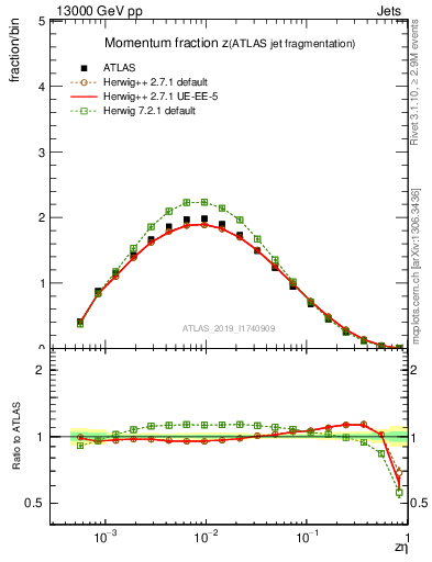 Plot of j.zeta in 13000 GeV pp collisions