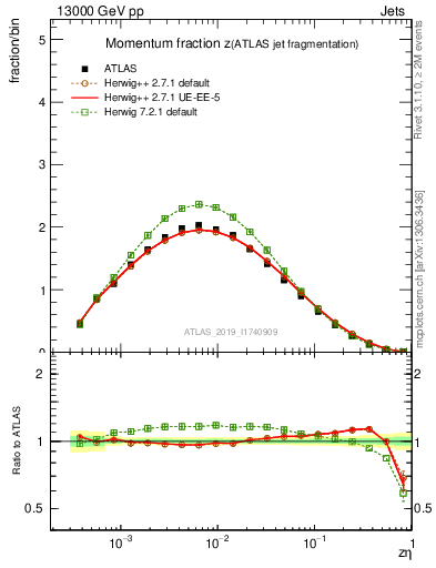 Plot of j.zeta in 13000 GeV pp collisions