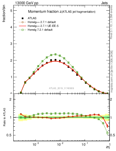 Plot of j.zeta in 13000 GeV pp collisions