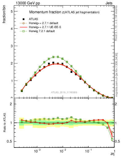 Plot of j.zeta in 13000 GeV pp collisions