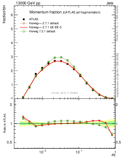 Plot of j.zeta in 13000 GeV pp collisions