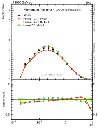 Plot of j.zeta in 13000 GeV pp collisions