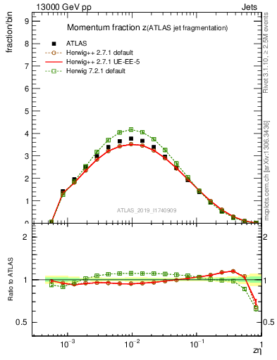 Plot of j.zeta in 13000 GeV pp collisions