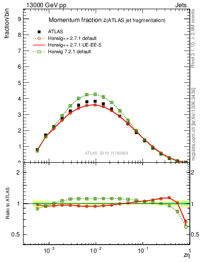 Plot of j.zeta in 13000 GeV pp collisions