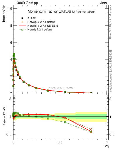 Plot of j.zeta in 13000 GeV pp collisions