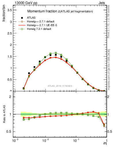 Plot of j.zeta in 13000 GeV pp collisions