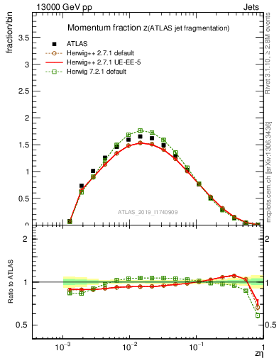 Plot of j.zeta in 13000 GeV pp collisions